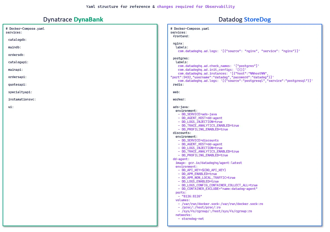 Comparison Docker Compose